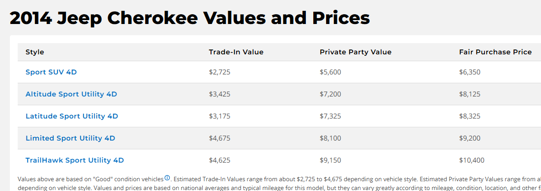 cherokee 2014 kbb values Kelley Blue Book values for a 2014 Jeep Cherokee by trim