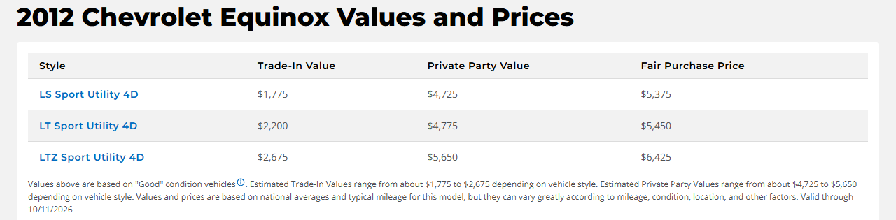 equinox 2012 kbb values Kelley Blue Book values for a 2012 Chevrolet Equinox by trim