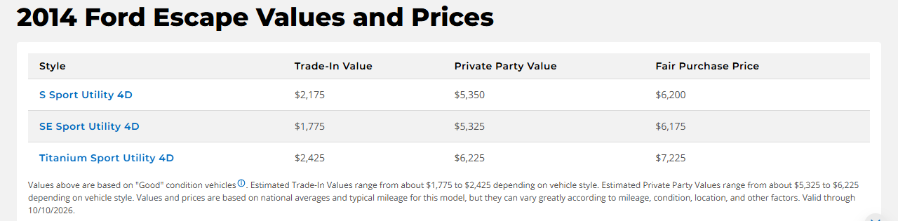 escape 2014 kbb values Kelley Blue Book values for a 2014 Ford Escape by trim