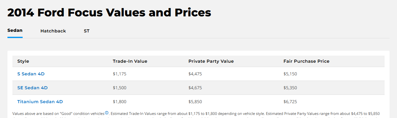 focus 2014 kbb values Kelley Blue Book values for a 2014 Ford Focus by trim