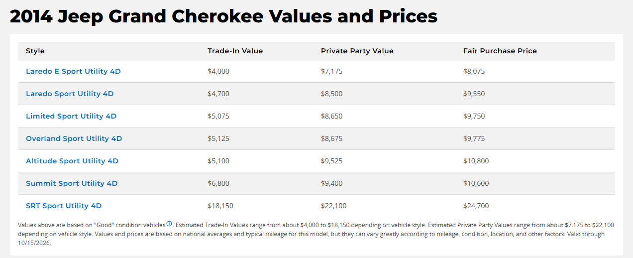 grand cherokee 2014 kbb values Kelley Blue Book values for a 2014 Jeep Grand Cherokee by trim