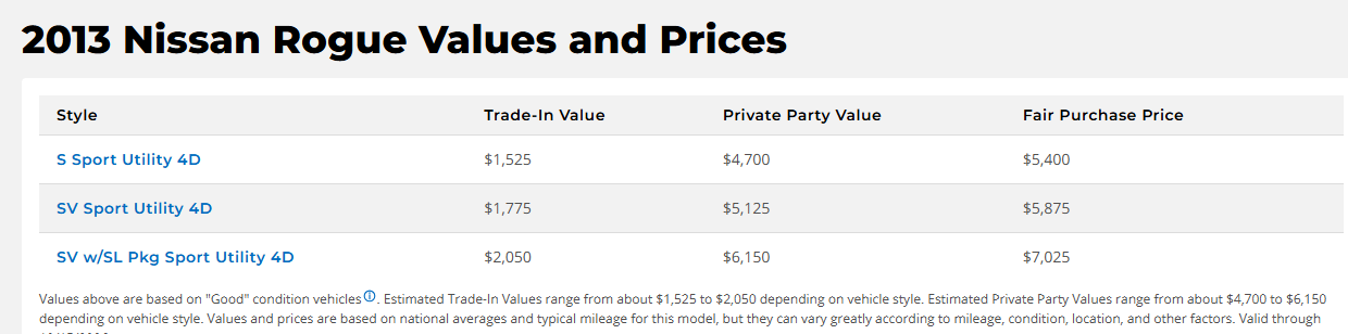 rogue 2013 kbb values Kelley Blue Book values for a 2013 Nissan Rogue by trim