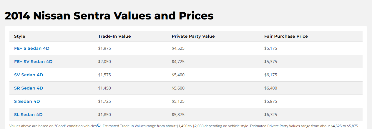 sentra 2014 kbb values Kelley Blue Book values for a 2014 Nissan Sentra by trim
