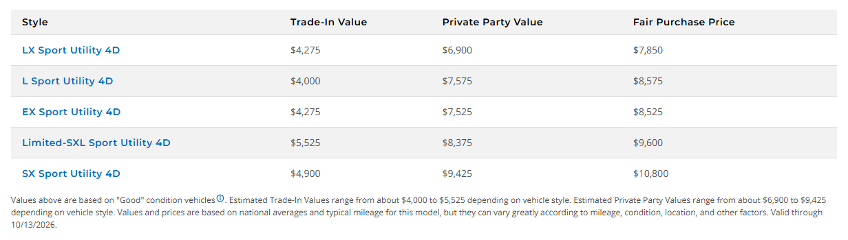 sorento 2016 kbb values Kelley Blue Book values for a 2016 Kia Sorento by trim